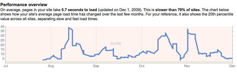 Google Site Performance