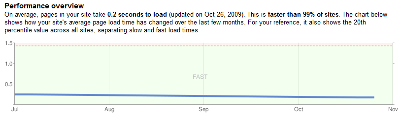 Google Site Performance