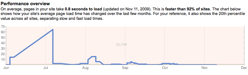 Google Site Performance