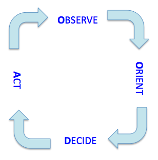 observe-orient-decide-act