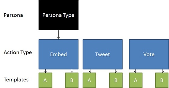 Template Layout