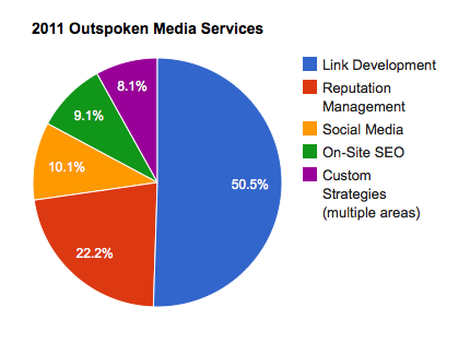 2011 Outspoken Media Services