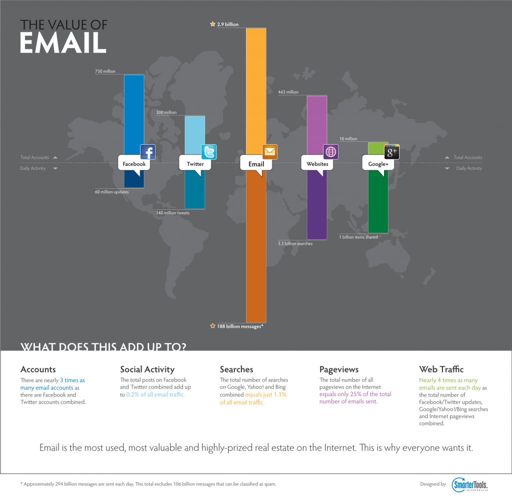 The value of email