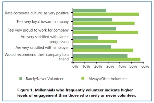 Volunteerism and Employee Engagement