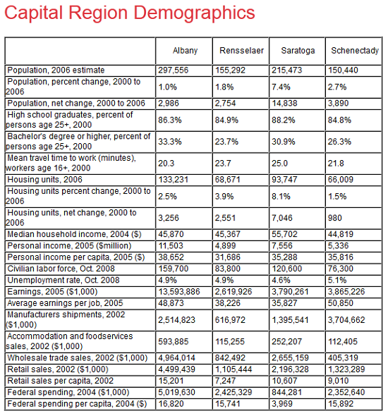 Albany-Colonie Chamber of Commerce Data