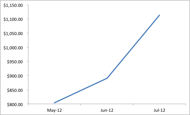 Data That Lies