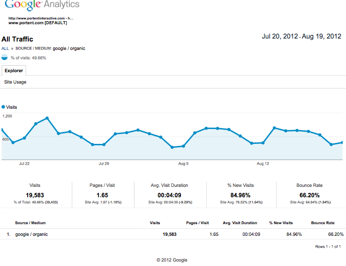 Google Analytics Report