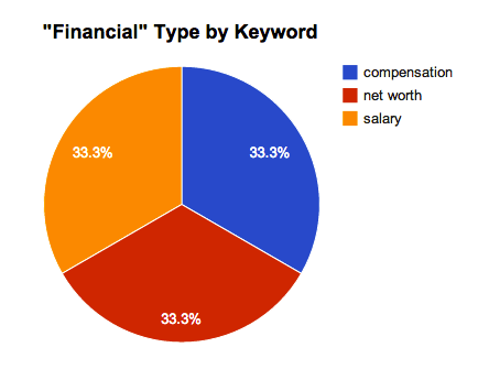 Forbes Top 10 Highest Earning CEO's Financial Types by Keyword