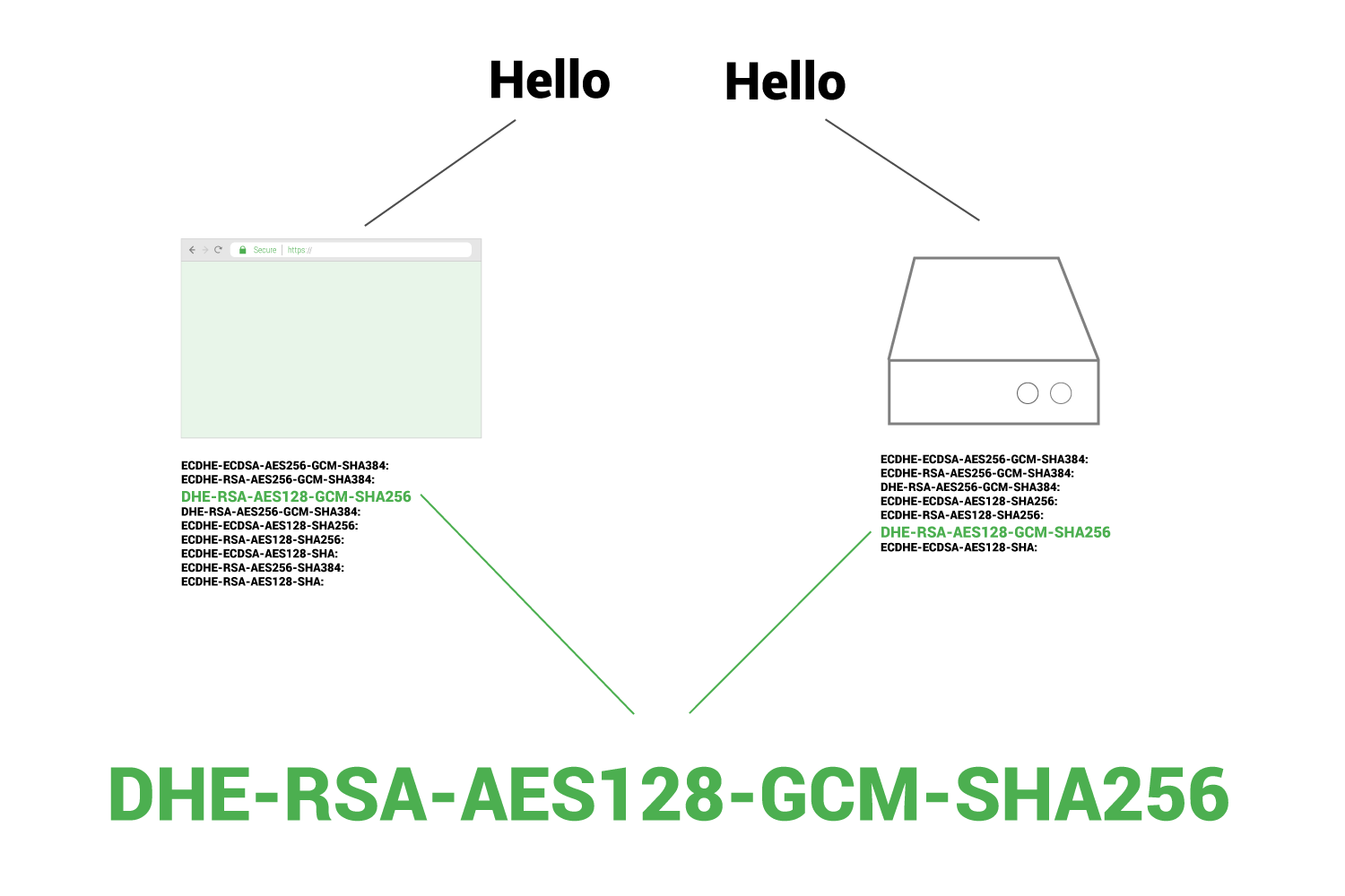 cipher suite list during handshake