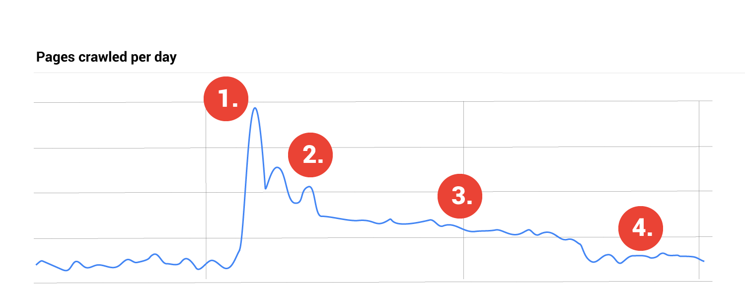 Goolgebot activity graph