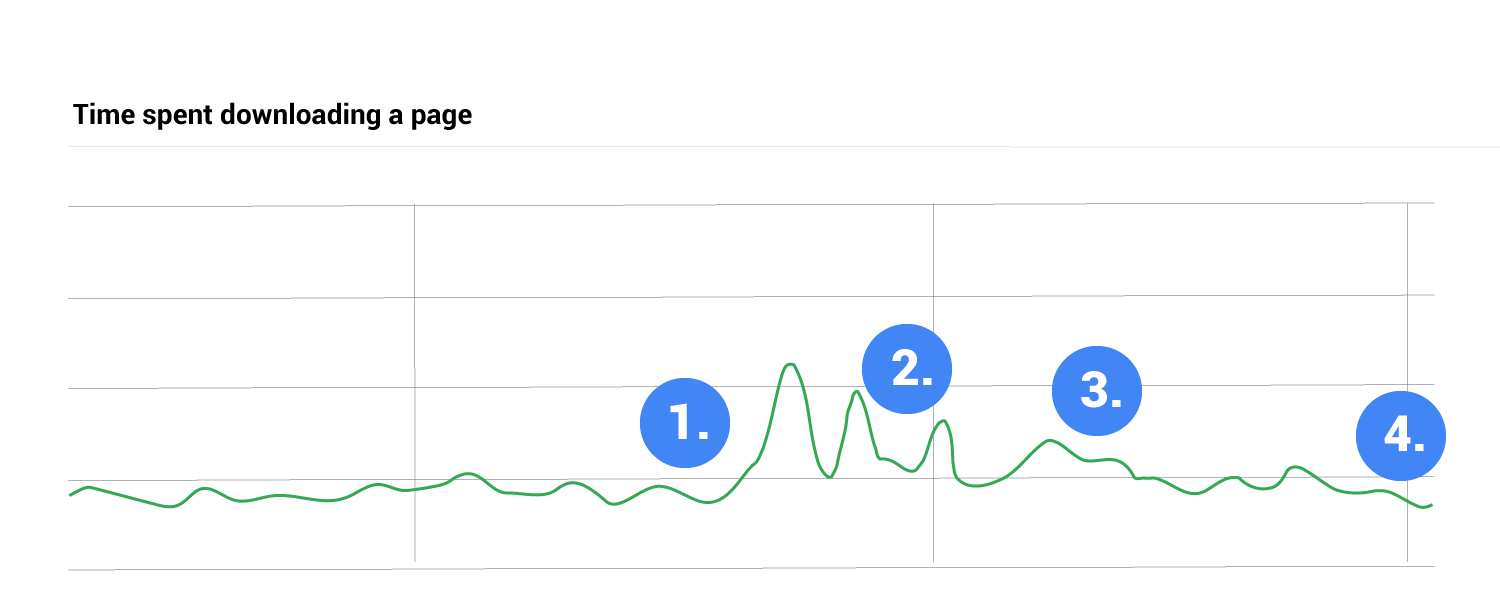 crawl stats time spent graph