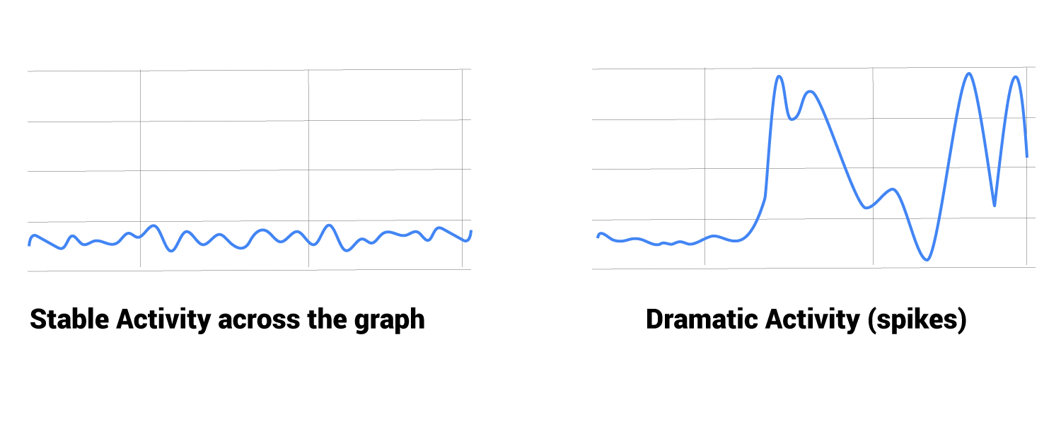 stable vs dramatic Goolgebot activity