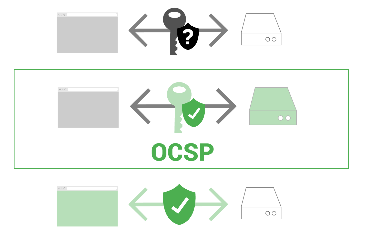 ocsp process
