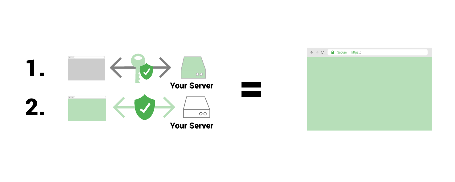 OCSP using a third party sever