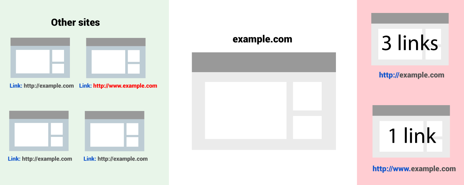 url splitting pagerank