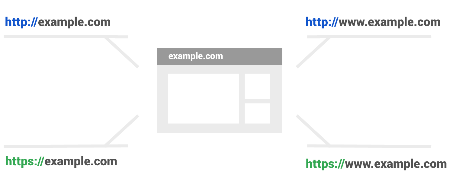 four versions of a domain