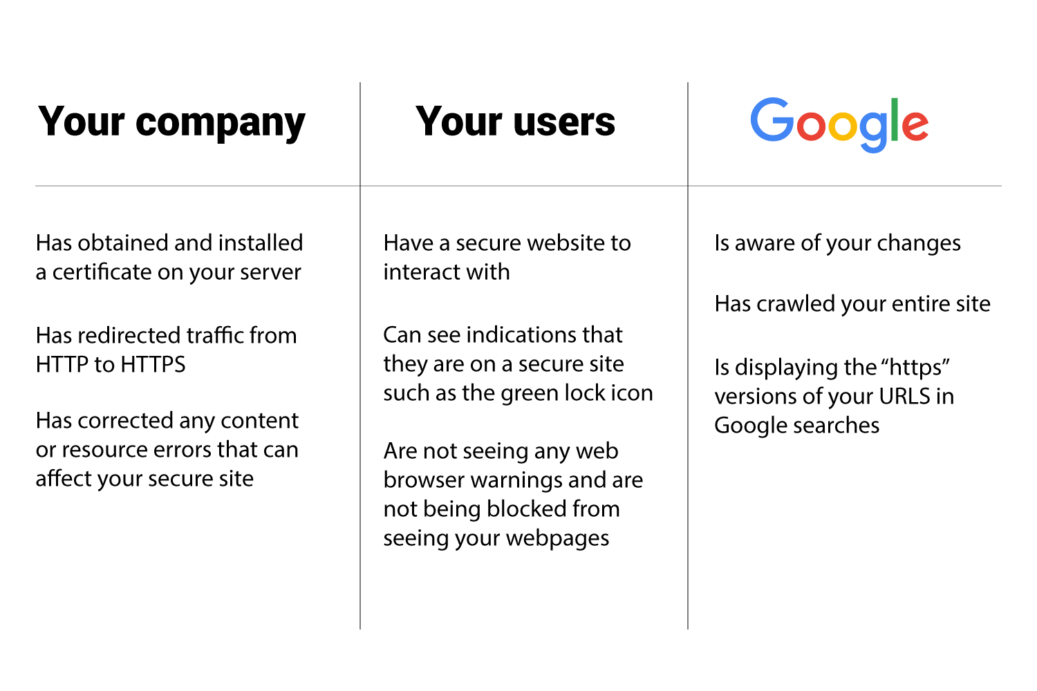 company, users and Google